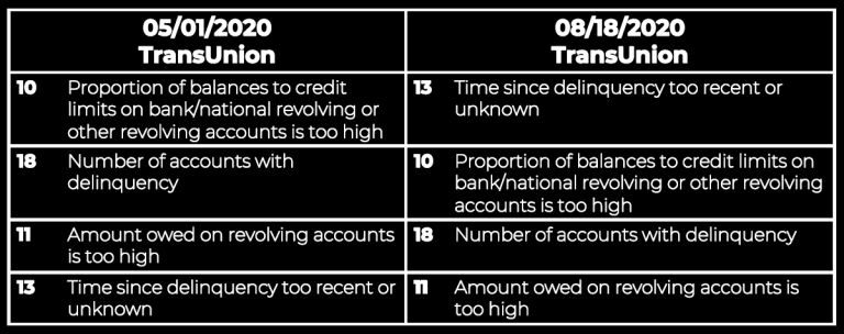 Change in credit score