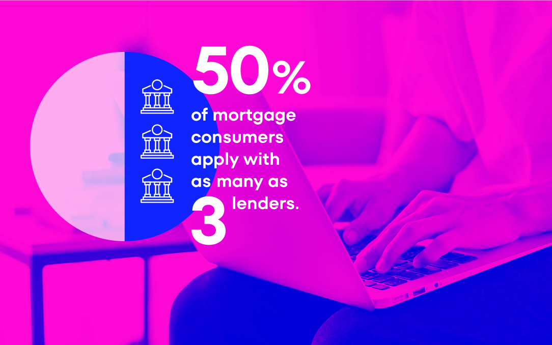 50% of mortgage consumers apply with as many as three lenders.