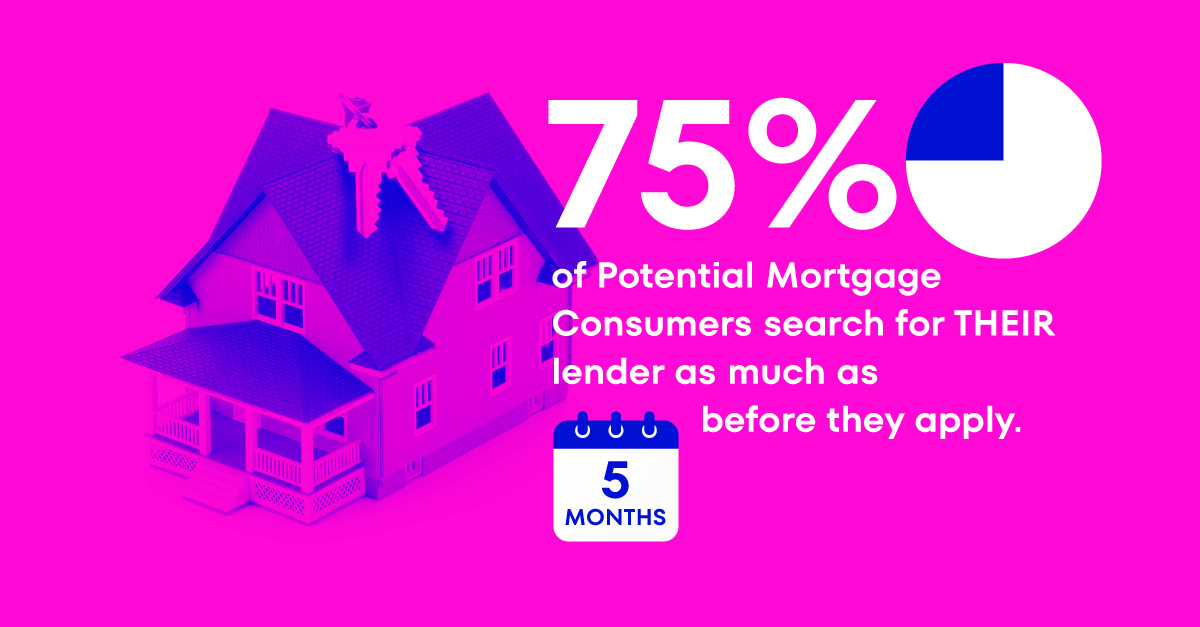 75% of potential mortgage consumers search for their lender as mach as 5 months before they apply