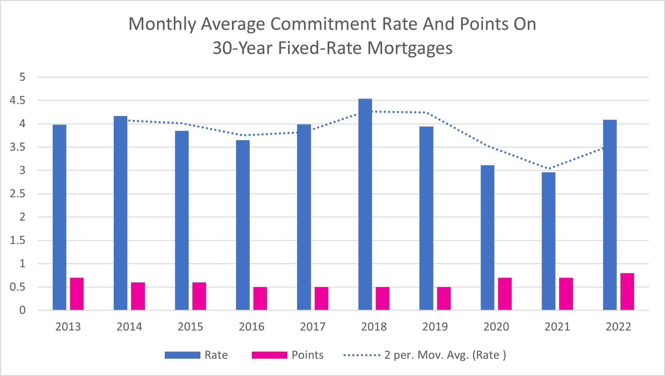 interest rates homeowners