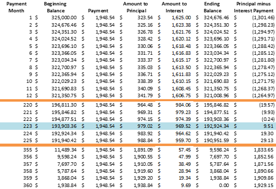 Loan Amortization Chart Instance Of Amortization Schedule By Means Of Loan Amortization Chart Instance Of Amortization Schedule By Means Of